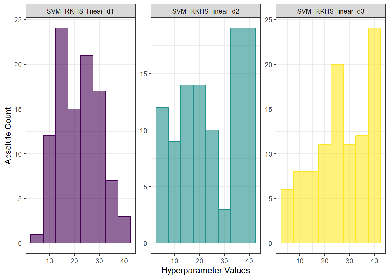 Histograms of hyperparameter values for the RKHS + SVM with linear kernel method.