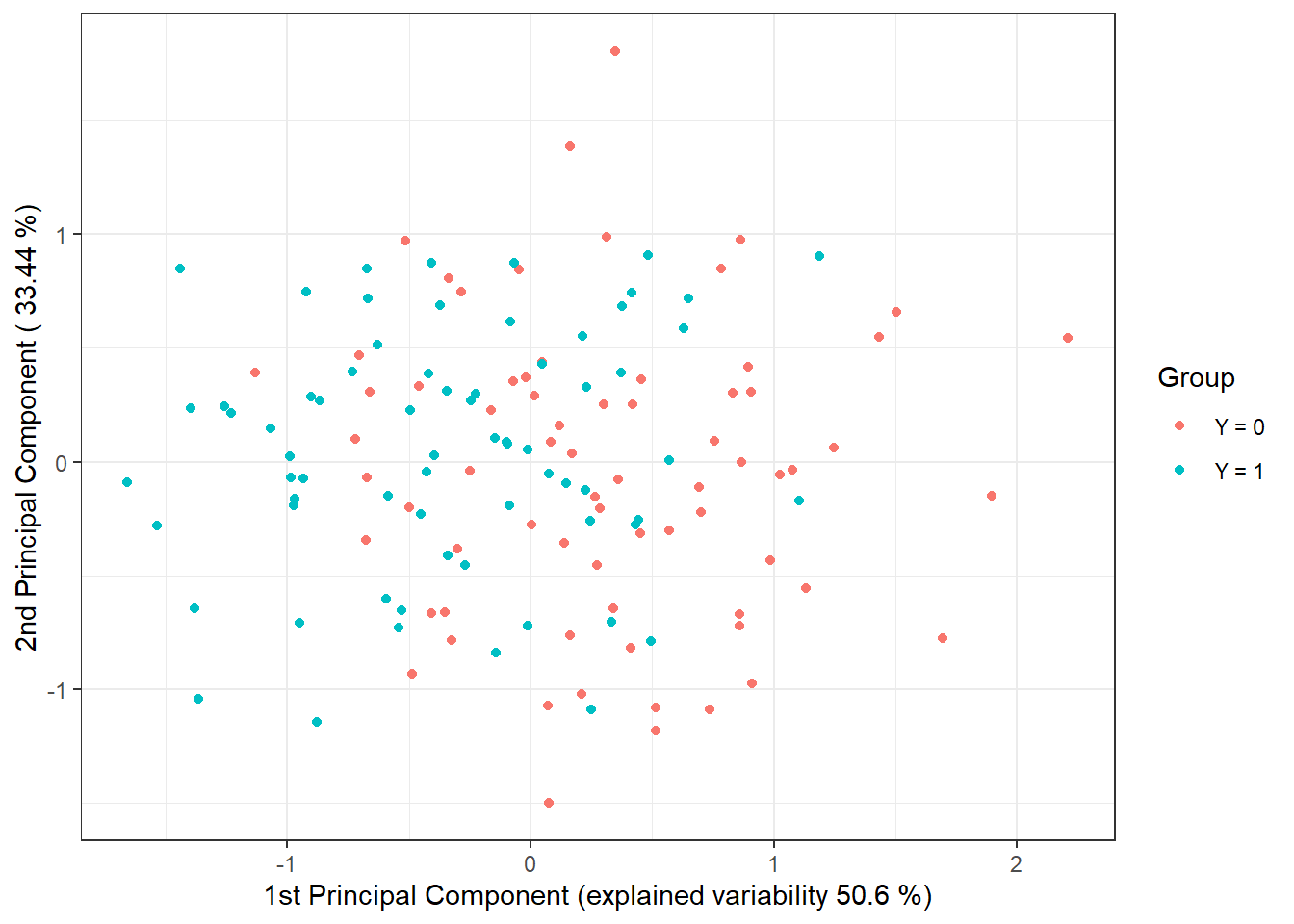 Scores of the first two principal components for the training data. Points are color-coded according to class membership.