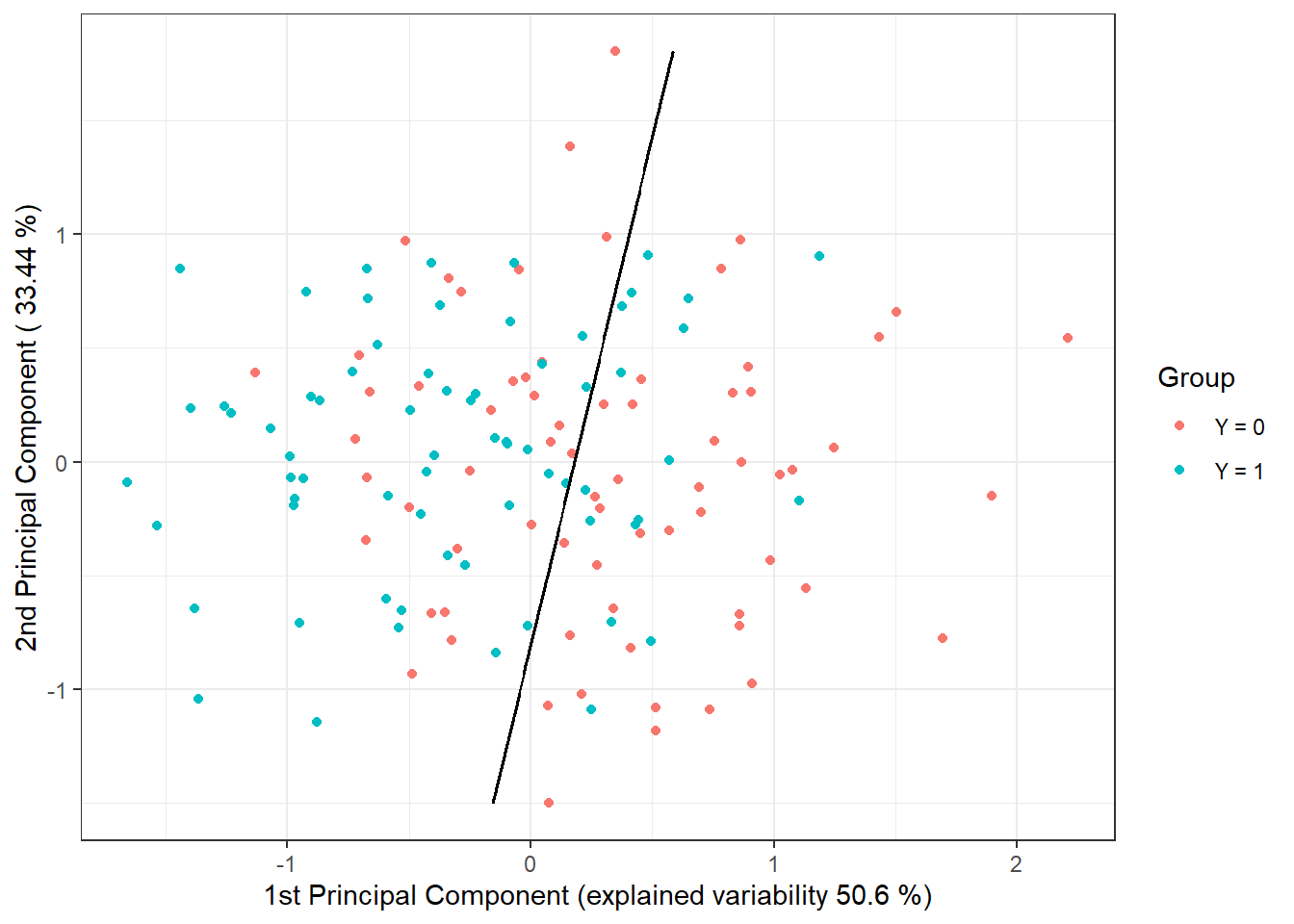 Scores of the first two principal components, color-coded according to class membership. The decision boundary (line in the plane of the first two principal components) between the classes constructed using LDA is marked in black.