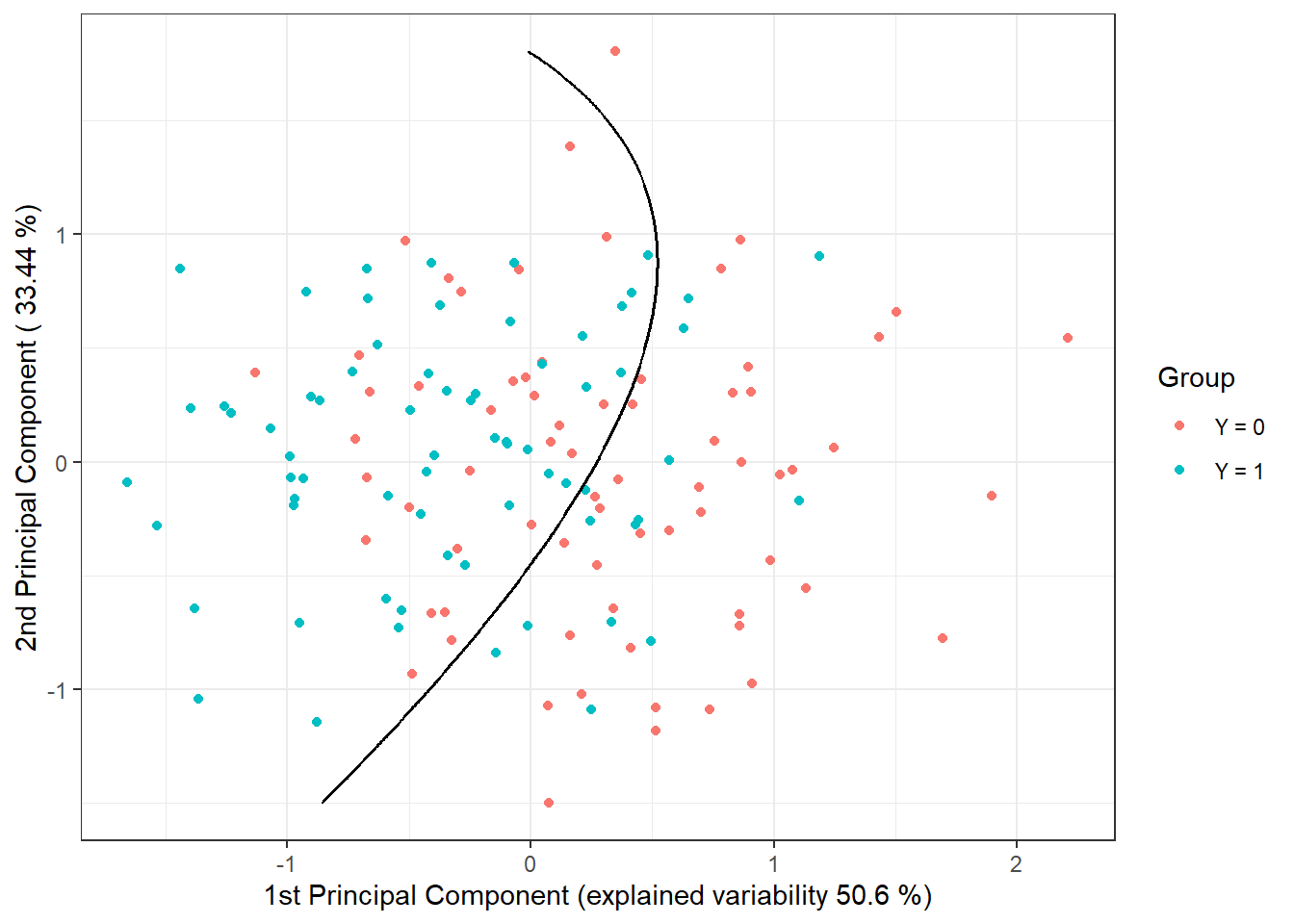Scores of the first two principal components, color-coded according to class membership. The decision boundary (parabola in the plane of the first two principal components) between the classes constructed using QDA is marked in black.