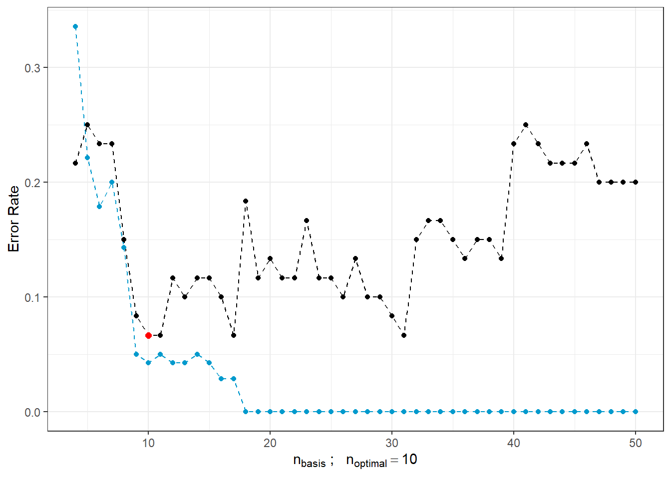Dependence of test and training error rates on the number of basis functions for $\beta$. The red point represents the optimal number $n_{optimal}$ chosen as the minimum test error rate, the black line depicts the test error, and the blue dashed line illustrates the training error rate.