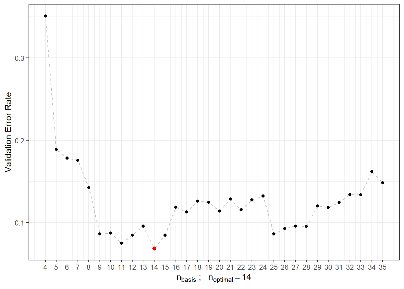 Dependence of validation error on the value of $n_{basis}$, i.e., on the number of bases.