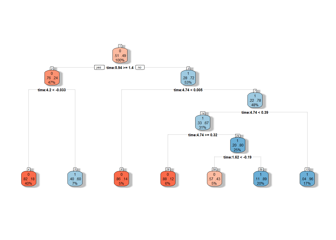 Graphical representation of the unpruned decision tree. Blue shades represent nodes belonging to classification class 1, and red shades represent class 0.