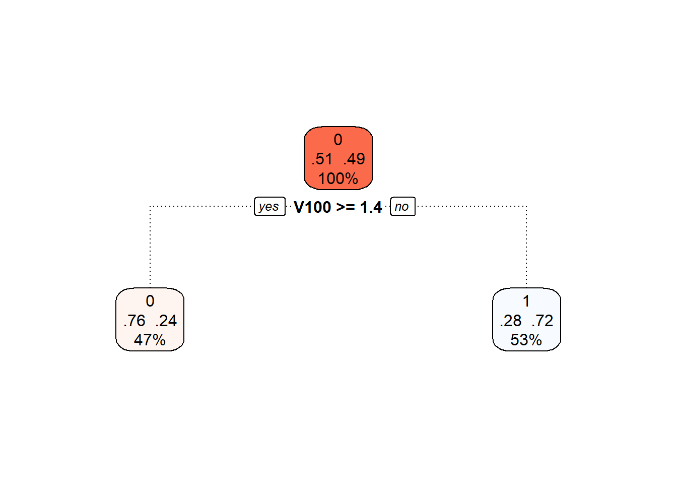 Final pruned decision tree.