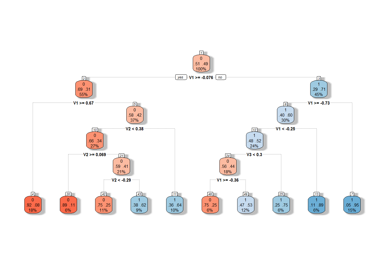 Graphical representation of the unpruned decision tree constructed on principal component scores. Blue shades represent nodes belonging to classification class 1, and red shades represent class 0.