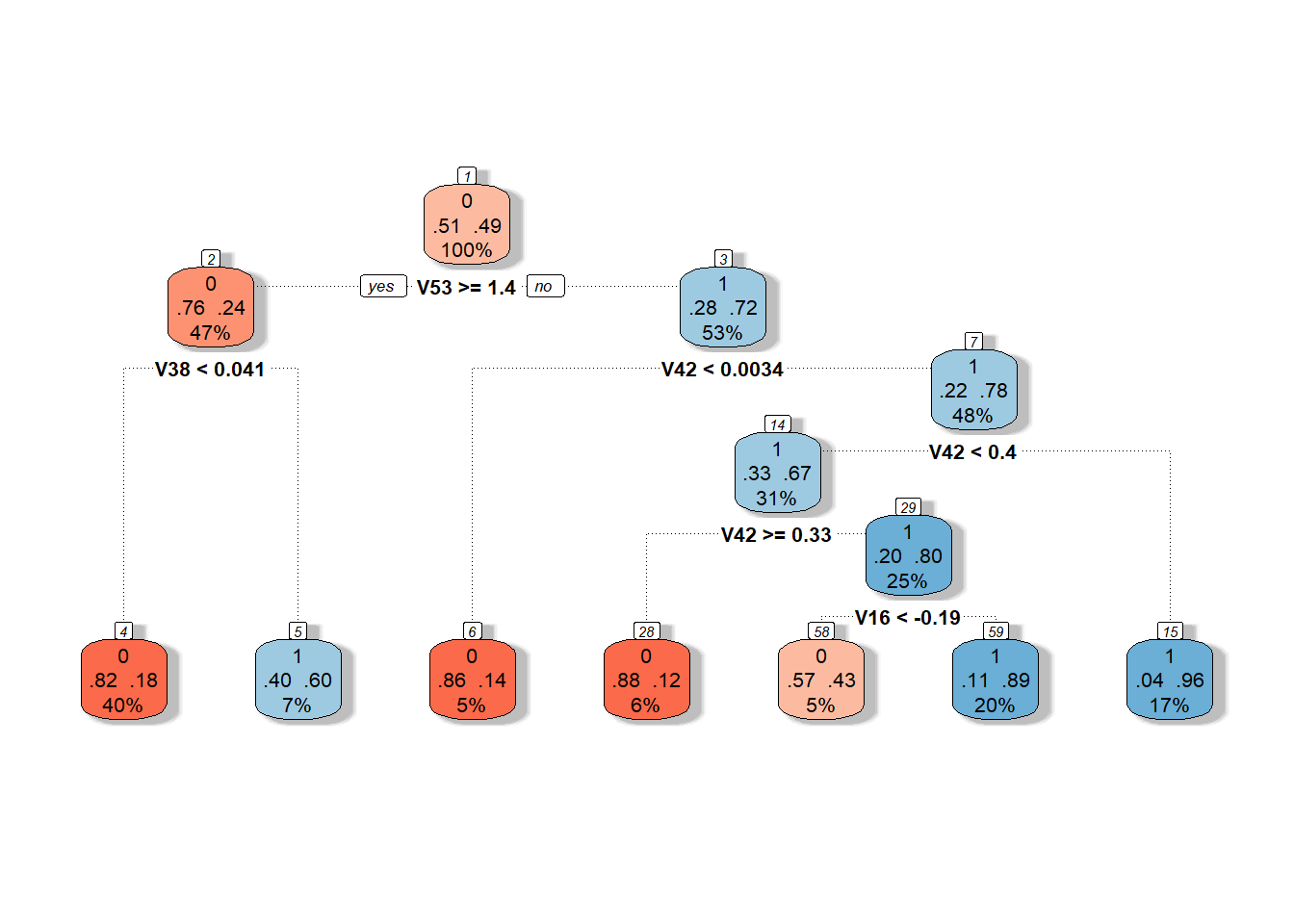 Graphical representation of the unpruned decision tree constructed on basis coefficients. Blue shades represent nodes belonging to classification class 1, and red shades represent class 0.