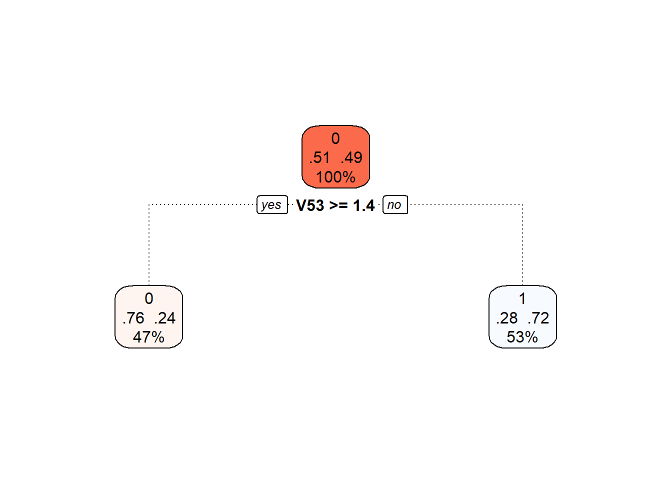 Final pruned decision tree.