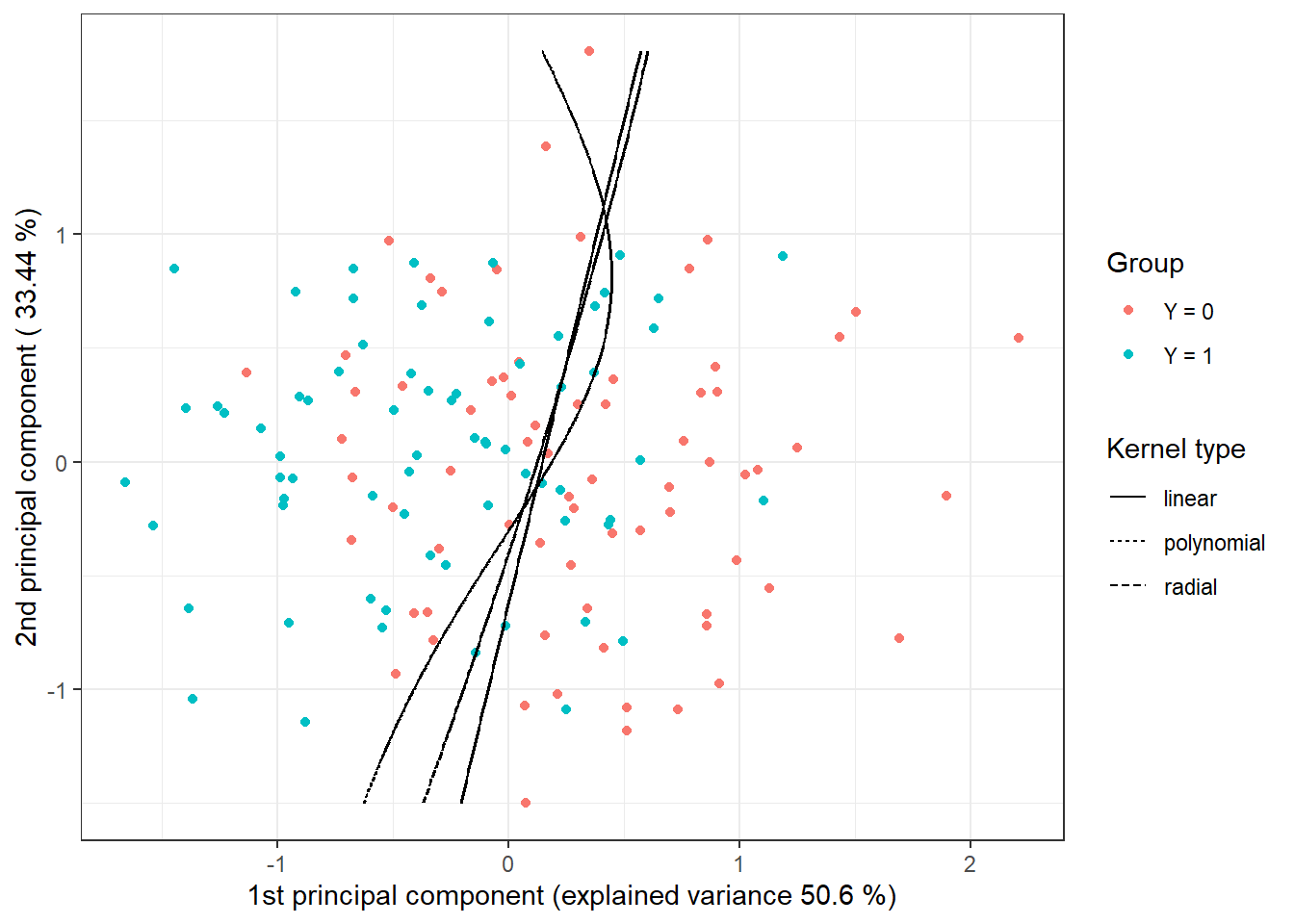 Scores of the first two principal components, color-coded according to classification group membership. The decision boundary (line or curves in the plane of the first two principal components) between classes constructed using the SVM method is highlighted in black.