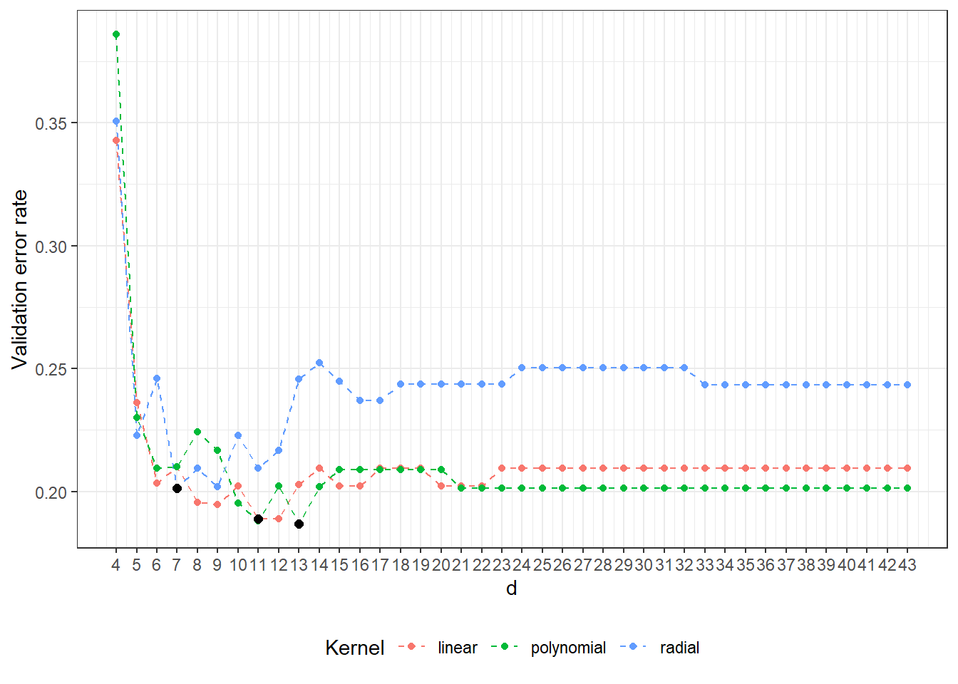 Dependency of validation error rate on the dimension of the subspace $V_d$, separately for all three considered kernels in the SVM method. The optimal values of the dimension $V_d$ for each kernel function are marked with black points.