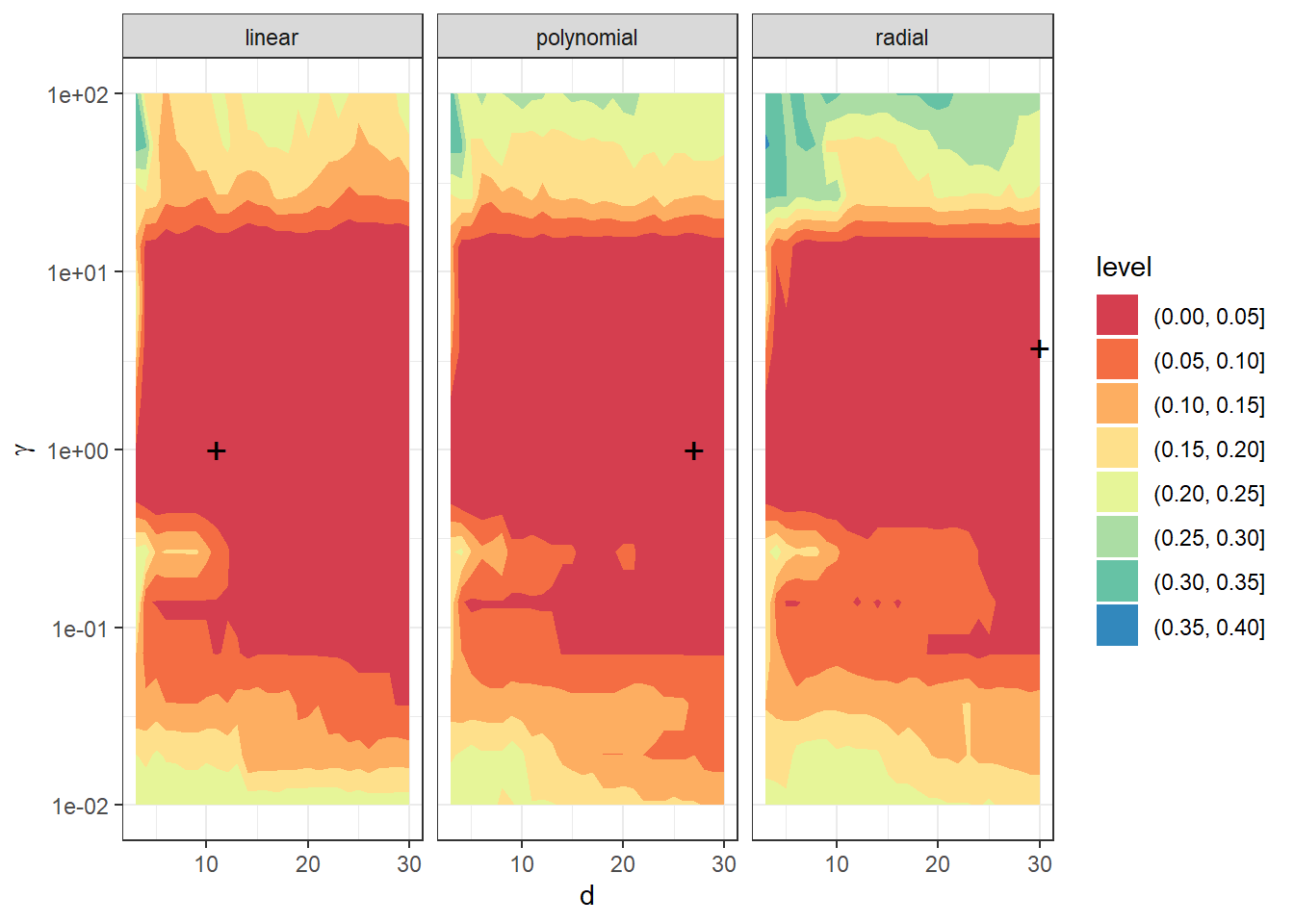 Dependence of validation error on the choice of hyperparameters $d$ and $\gamma$, separately for all three considered kernels in the SVM method.