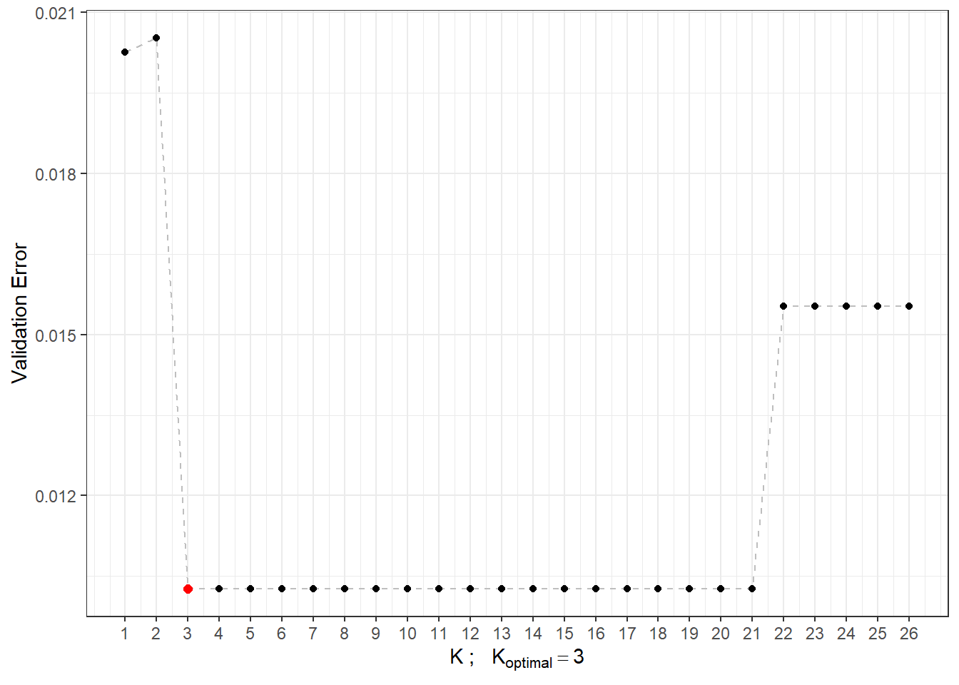 Dependency of validation error on the value of $K$, i.e., the number of neighbors.