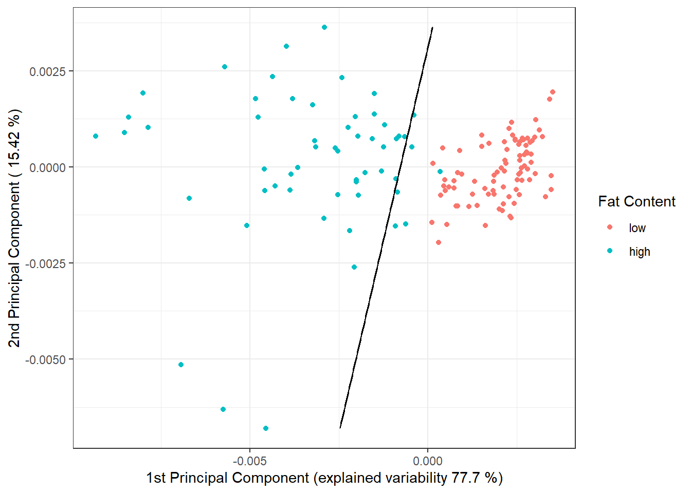 Scores of the first two principal components, color-coded according to classification class. The decision boundary (a line in the plane of the first two principal components) between classes constructed using LDA is marked in black.