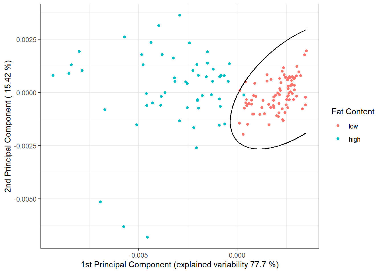 Scores of the first two principal components, color-coded according to class. The decision boundary (a parabola in the plane of the first two principal components) between classes constructed using QDA is marked in black.