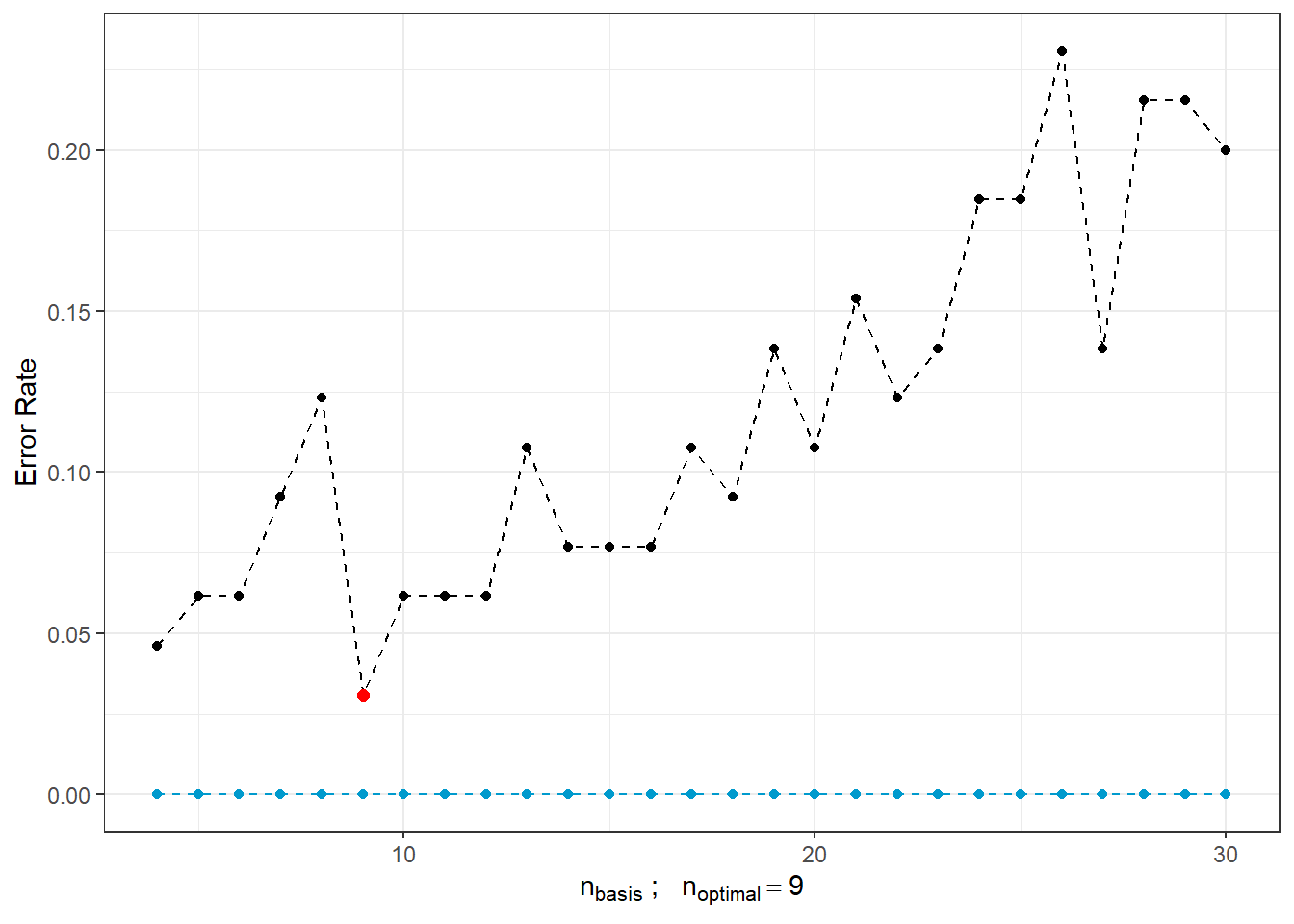 Dependence of test and training error rates on the number of basis functions for $\beta$. The red dot represents the optimal number $n_{optimal}$ chosen as the minimum of the test error rate, the black line represents the test error, and the blue dashed line represents the training error rate.