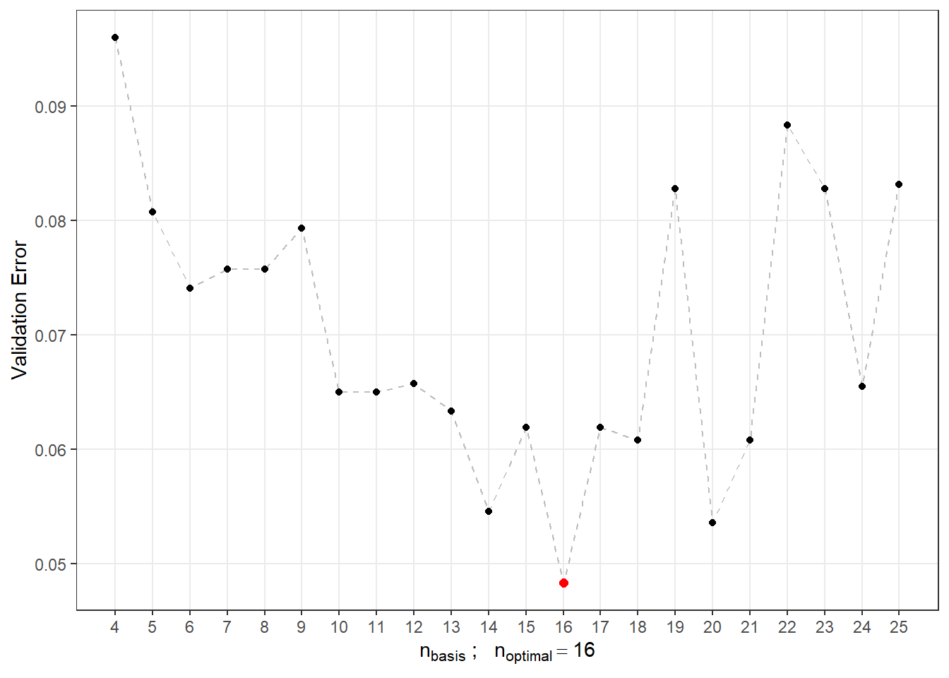 Dependence of validation error on the value of $n_{basis}$, that is, the number of bases.