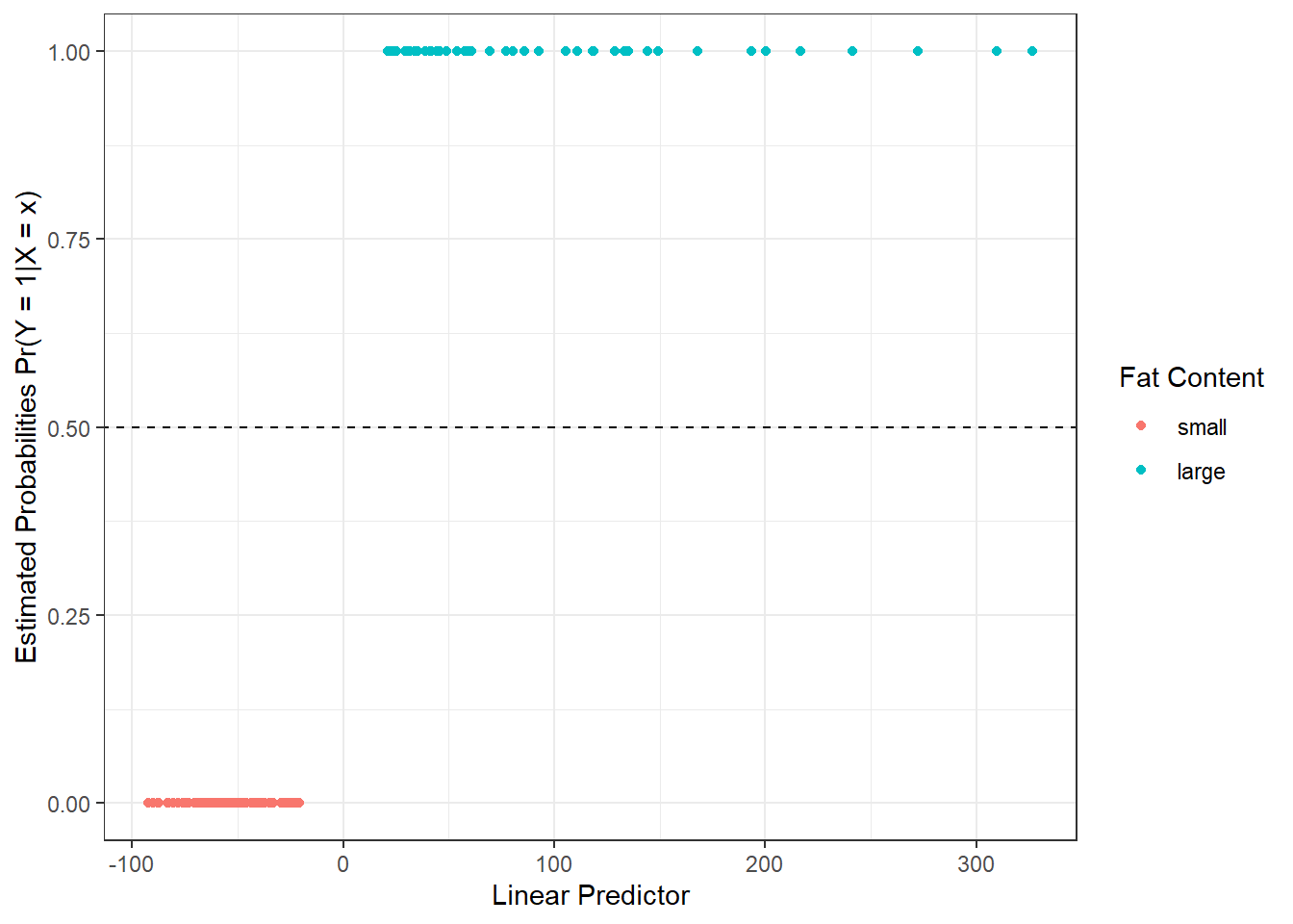 Dependence of estimated probabilities on the values of the linear predictor. Points are colored according to their belonging to the classification class.