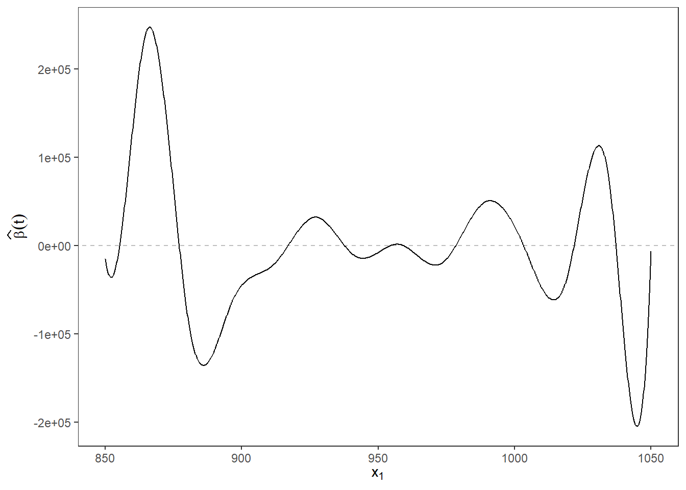 Course of the estimate of the parametric function $\beta(t), t \in [850, 1050]$.