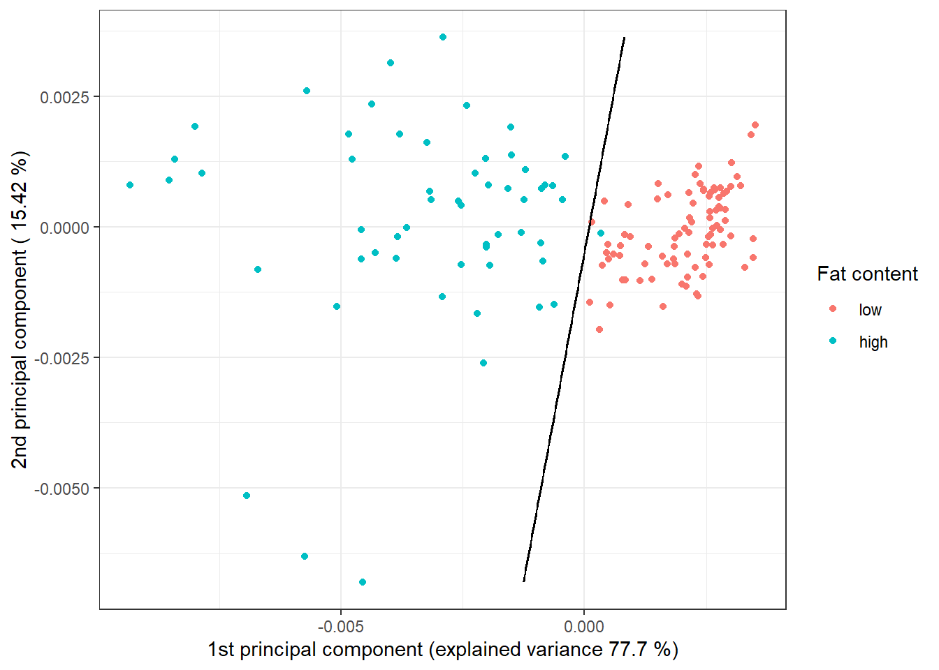 Scores of the first two principal components, color-coded according to class membership. The decision boundary (a line in the plane of the first two principal components) between the classes is marked in black and constructed using logistic regression.