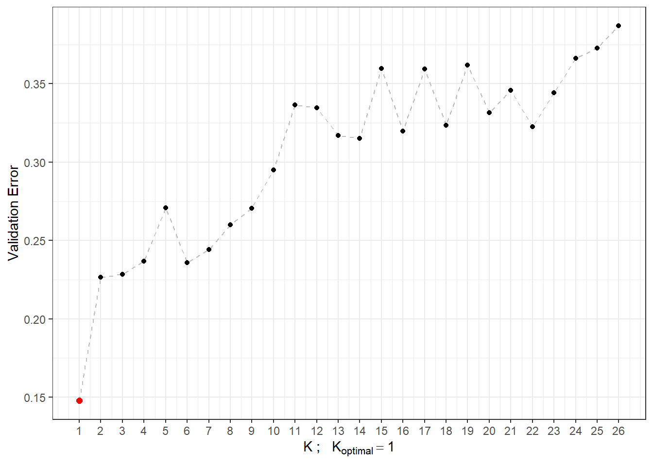 Dependence of validation error on the value of $K$, i.e., on the number of neighbors.