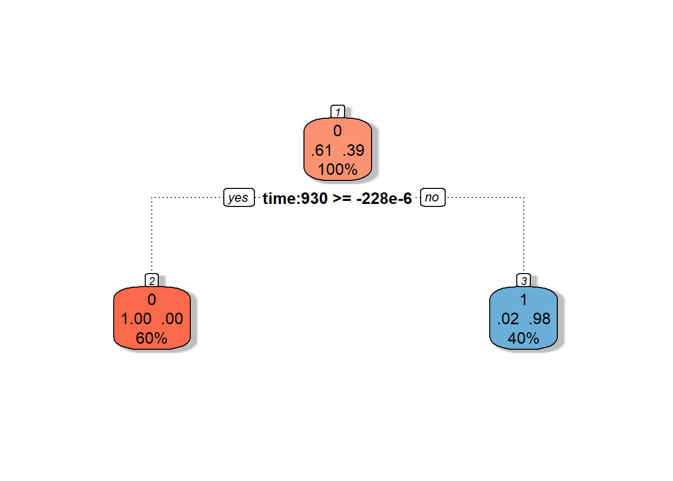 Graphical representation of the unpruned decision tree. Nodes belonging to class 1 are colored in shades of blue, and nodes belonging to class 0 are colored in shades of red.