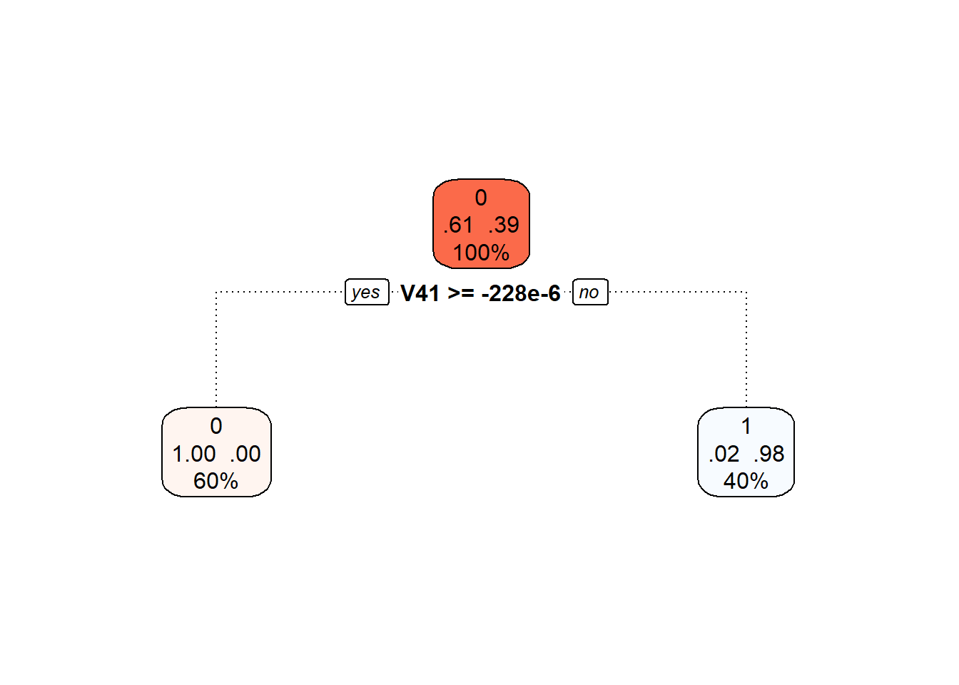 Final pruned decision tree.