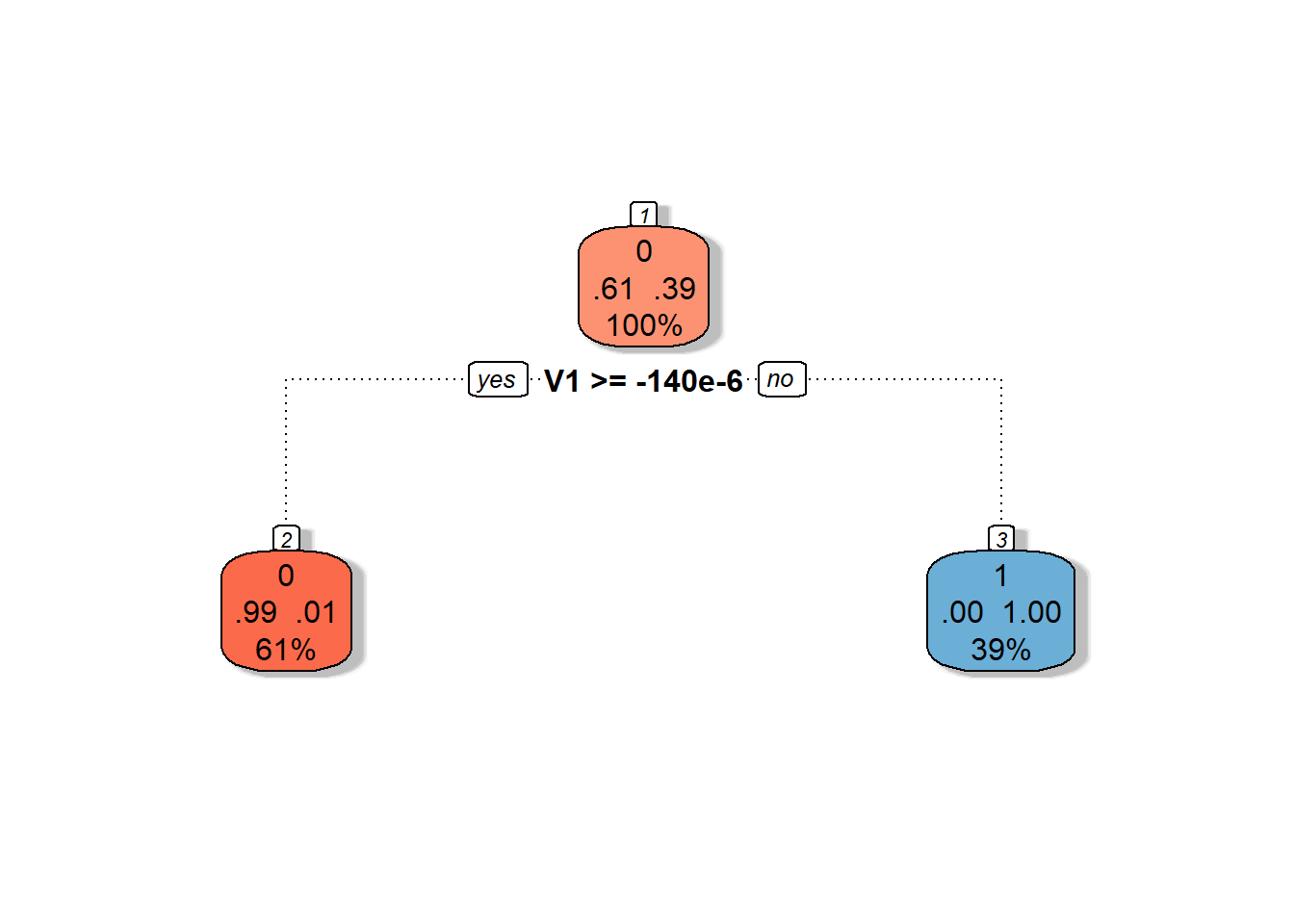 Graphical representation of the unpruned decision tree constructed on principal component scores. Nodes belonging to class 1 are colored in shades of blue, and nodes belonging to class 0 are colored in shades of red.