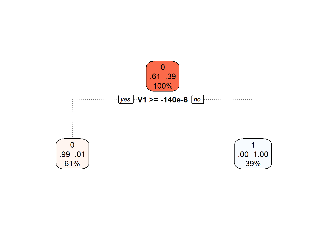 Final pruned decision tree.