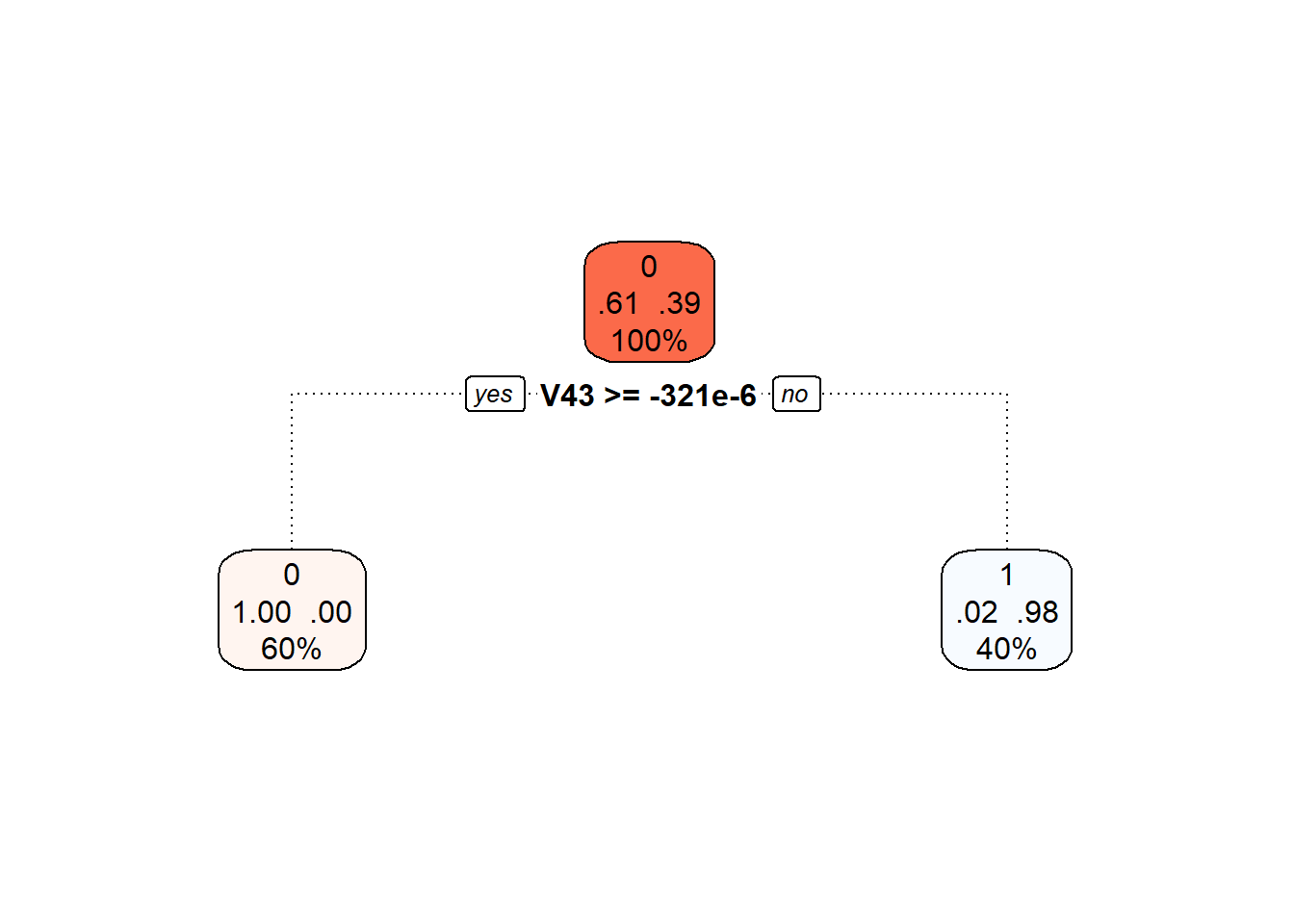 Final pruned decision tree.