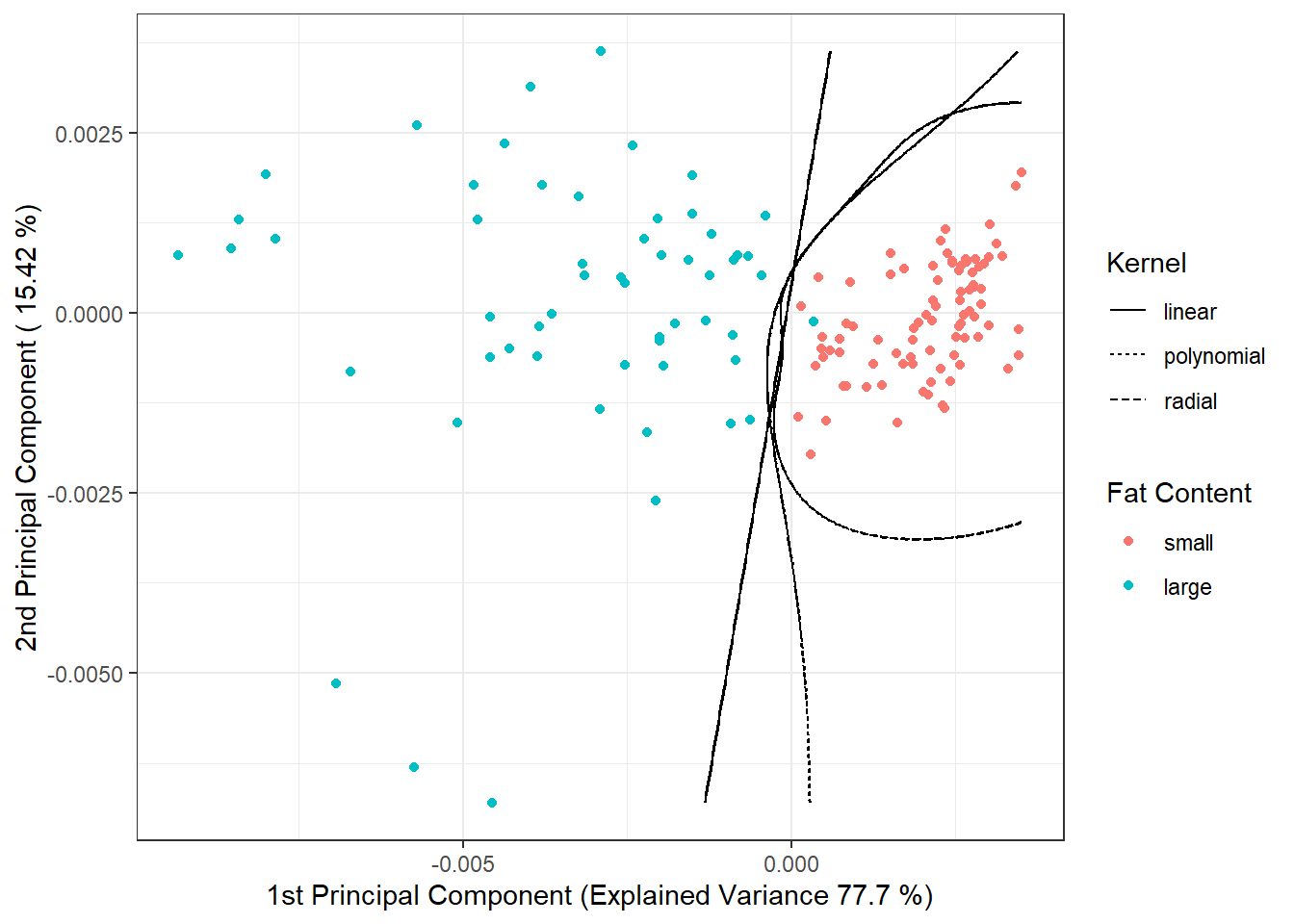 Scores of the first two principal components, colored according to class membership. The decision boundary (line or curves in the plane of the first two principal components) between classes constructed using the SVM method is indicated in black.