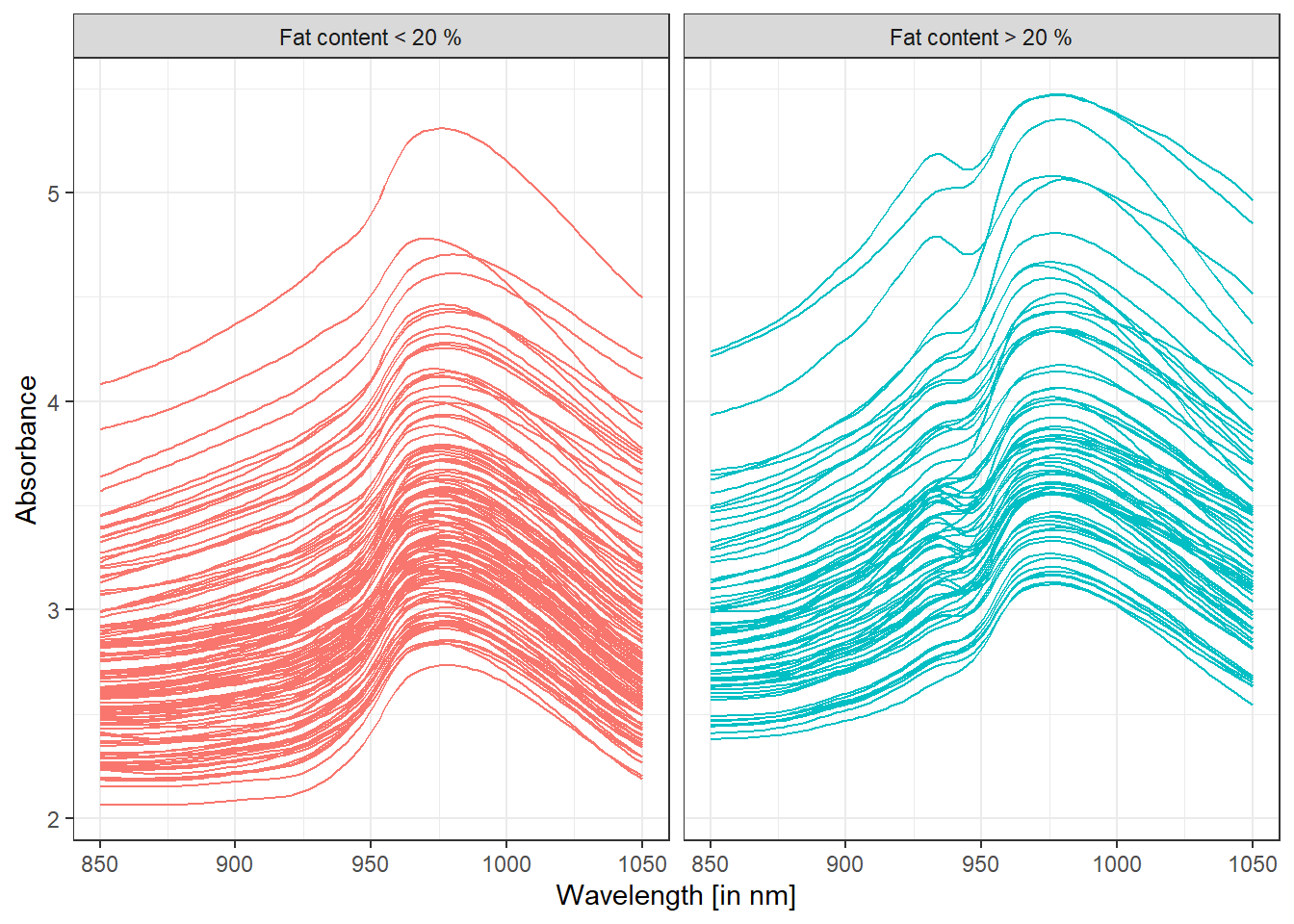 Absorbance curves by group.