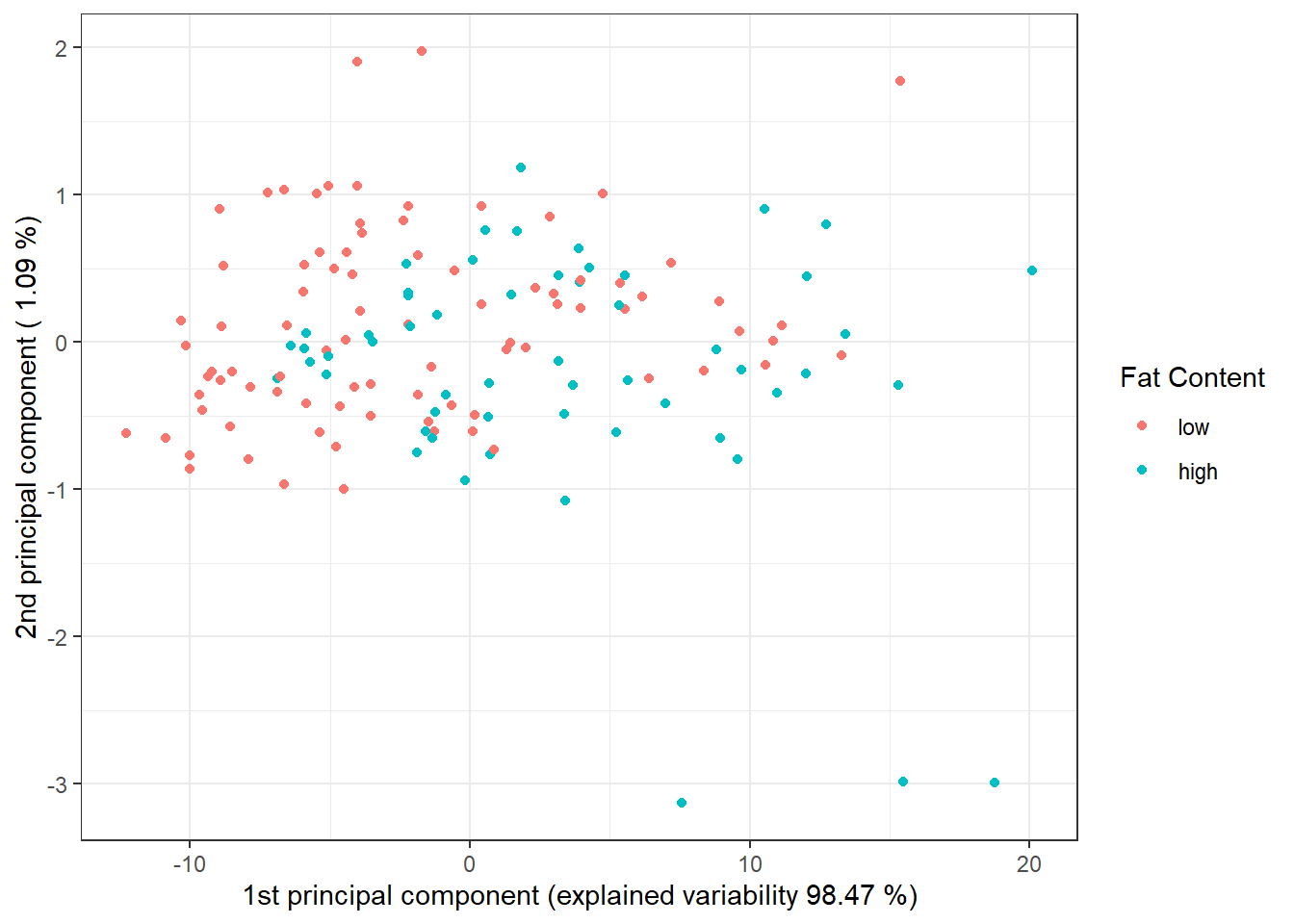 Scores of the first two principal components for the training data, with points colored by class membership.