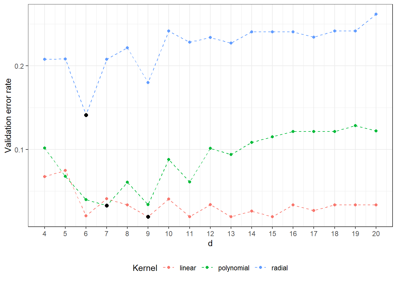 Dependency of validation error on the dimension of the subspace $V_d$, separately for all three considered kernels in the SVM method. The black points indicate the optimal dimension values $V_d$ for each kernel function.