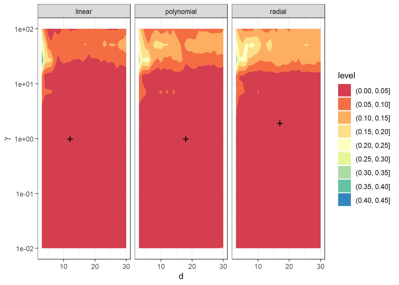 Dependency of validation error on the choice of hyperparameters $d$ and $\gamma$, separately for all three considered kernels in the SVM method.