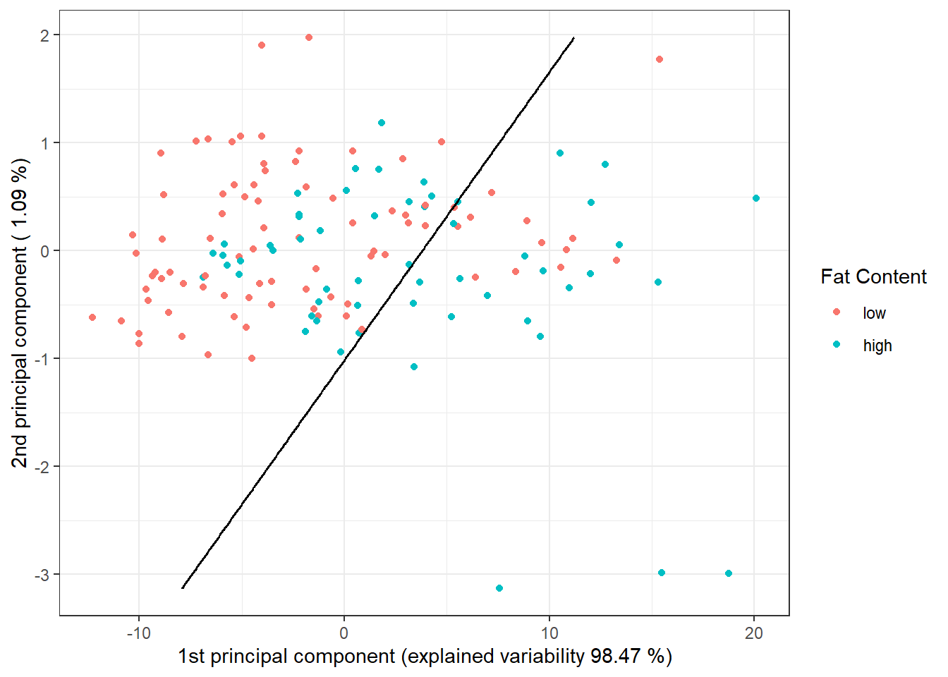 Scores of the first two principal components, colored by classification class. The black line represents the decision boundary (a line in the plane of the first two principal components) between classes constructed using LDA.