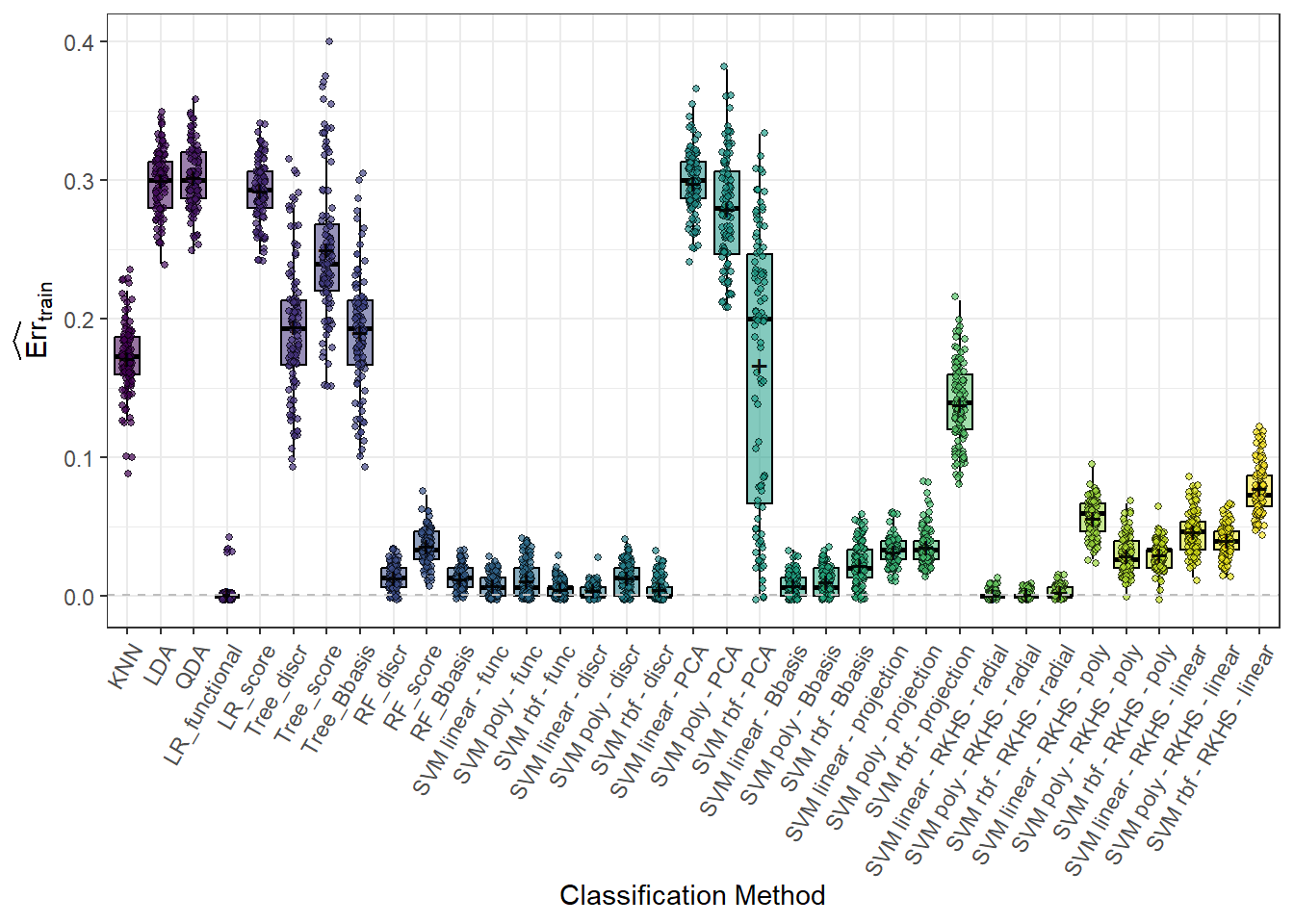 Box plots of training error rates for 100 simulations separately for each classification method. The black symbols $+$ denote the means.