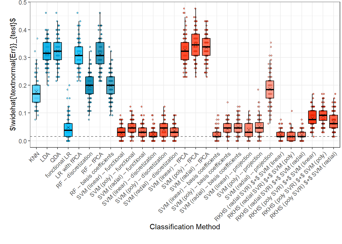 Box plots of test error rates for 100 simulations separately for each classification method. The black symbols $+$ denote the means.