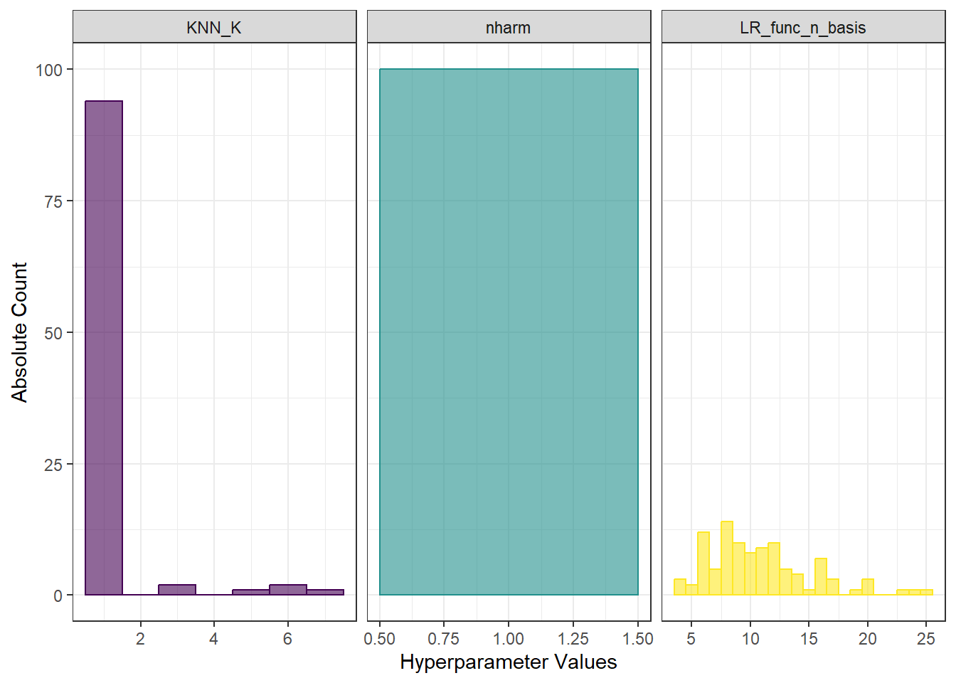 Histograms of hyperparameter values for KNN, functional logistic regression, and also a histogram for the number of principal components.