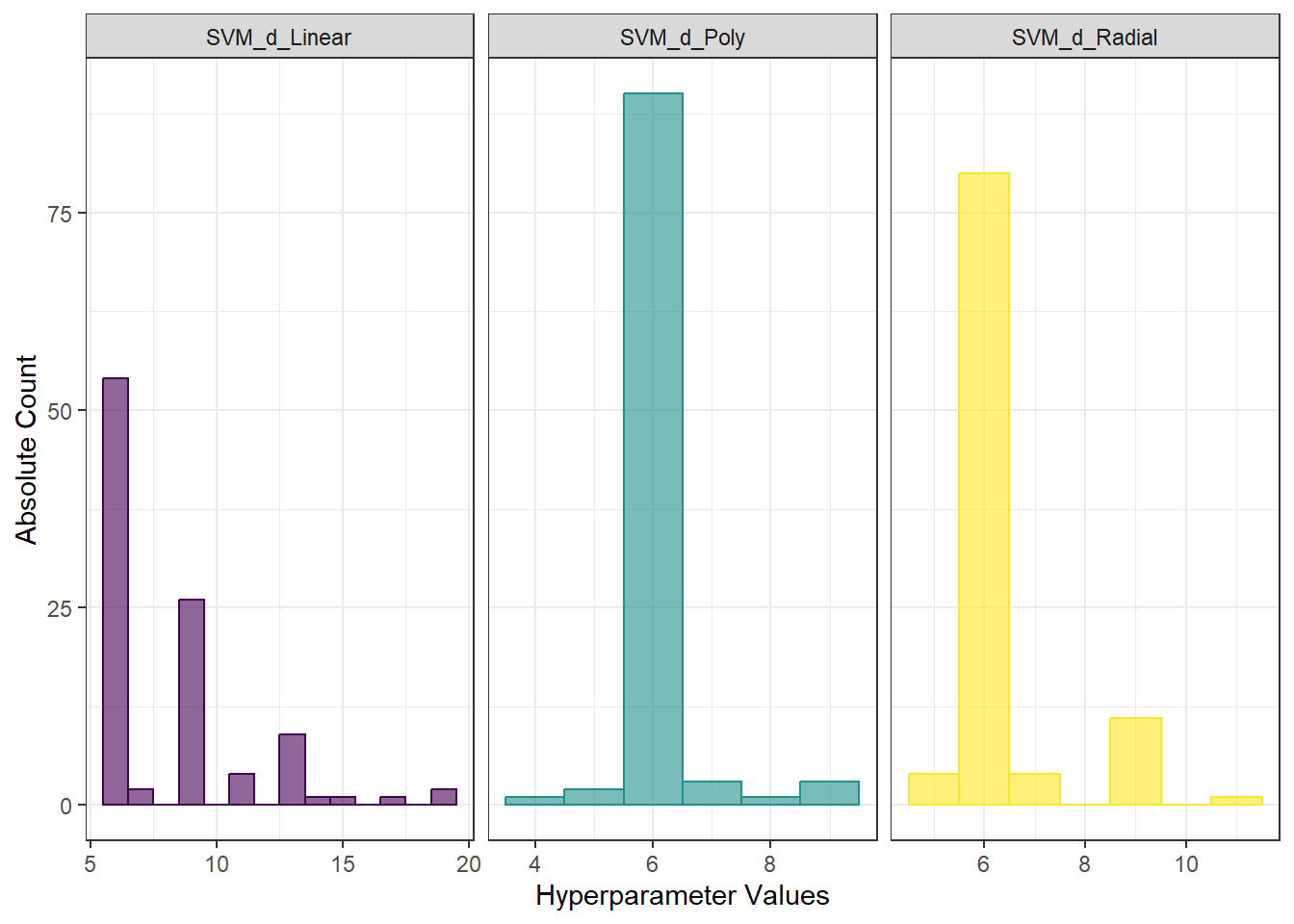 Histograms of hyperparameter values for SVM method with projection on B-spline basis.