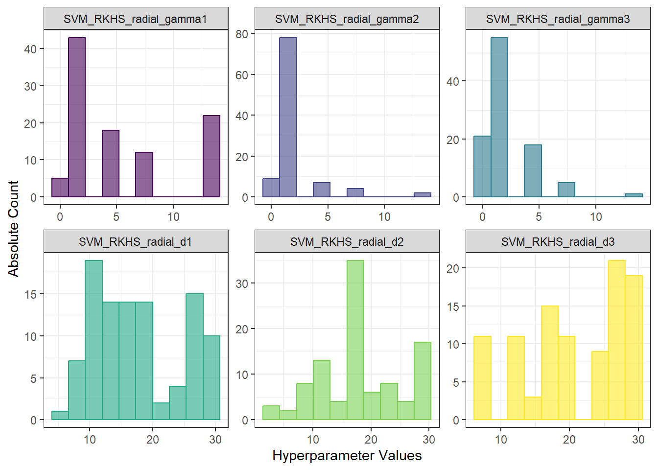 Histograms of hyperparameter values for RKHS + SVM with radial kernel.