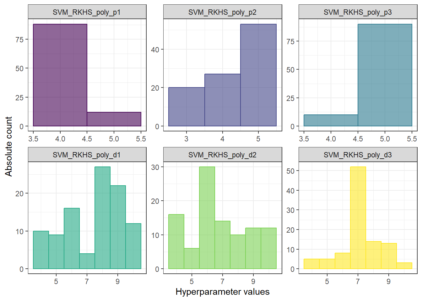 Histograms of hyperparameter values for the RKHS + SVM with polynomial kernel.
