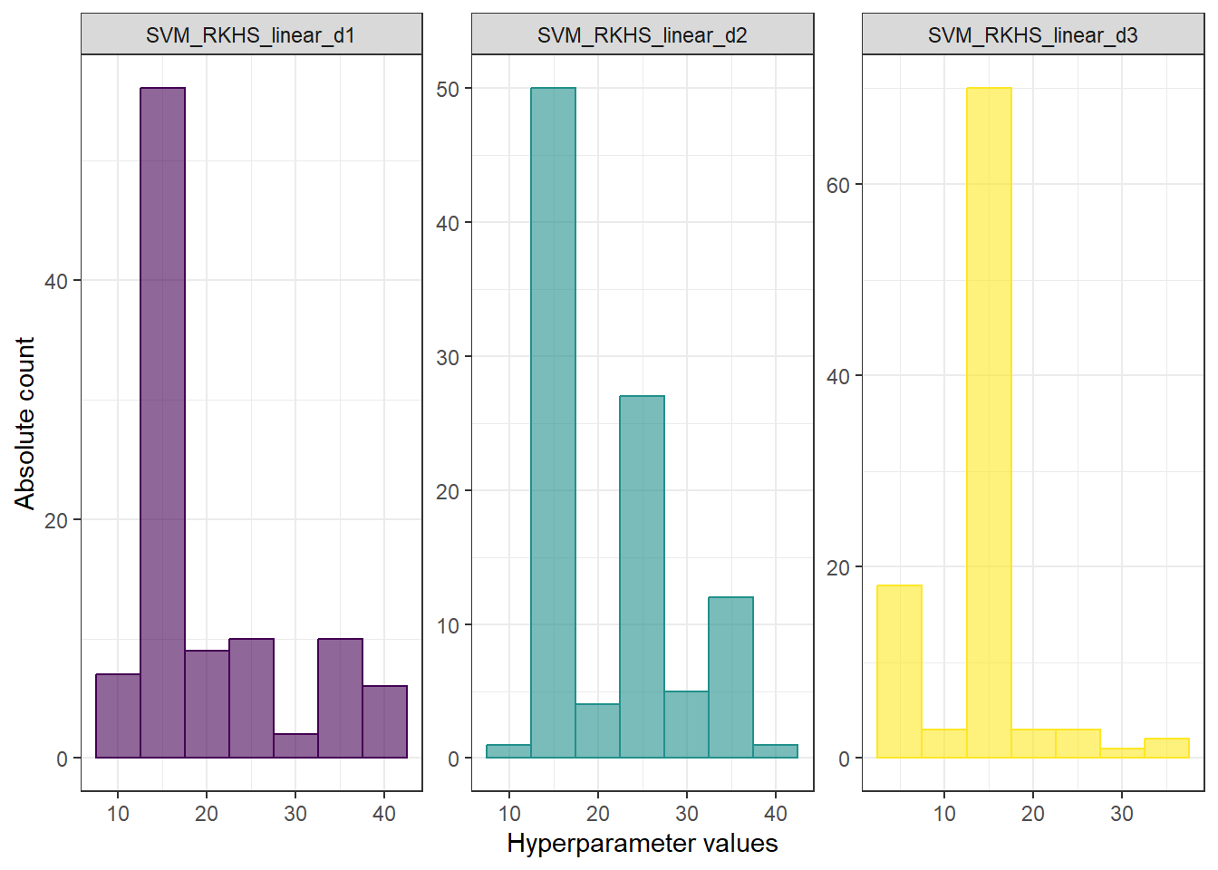 Histograms of hyperparameter values for the RKHS + SVM with linear kernel.