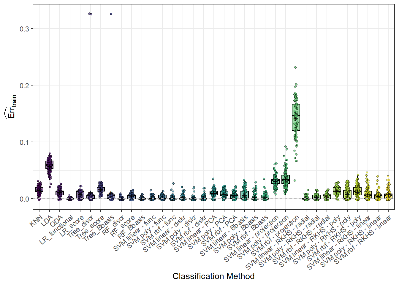 Box plots of training errors for 100 simulations separately for each classification method. The black symbols $+$ denote the means.