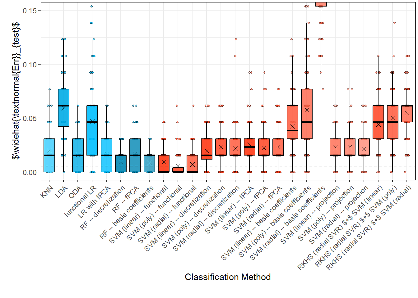 Box plots of testing errors for 100 simulations separately for each classification method. The black symbols $+$ denote the means.