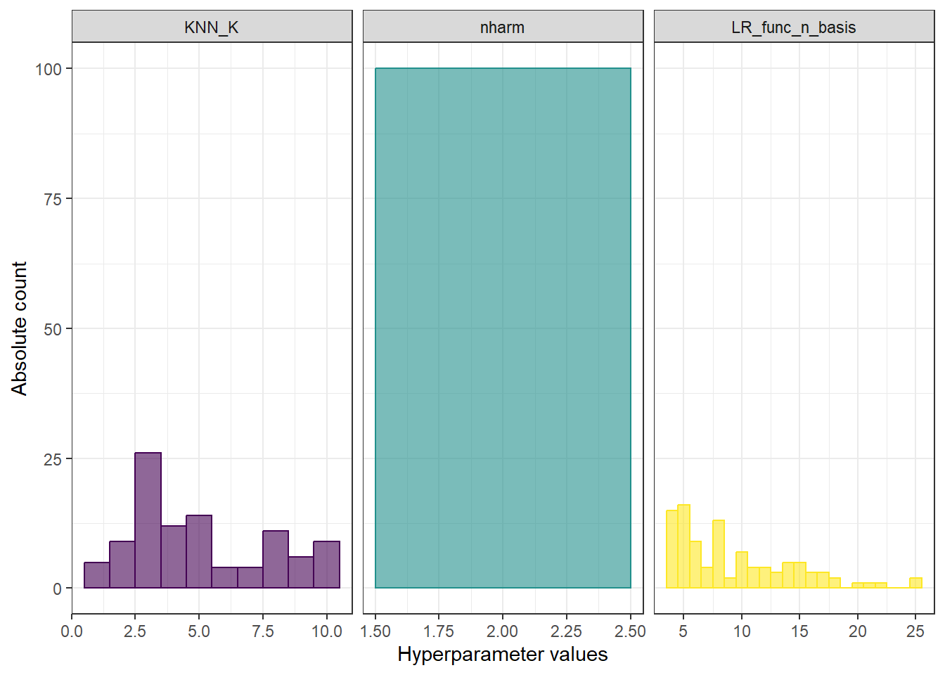 Histograms of hyperparameter values for KNN, functional logistic regression, and also a histogram for the number of principal components.