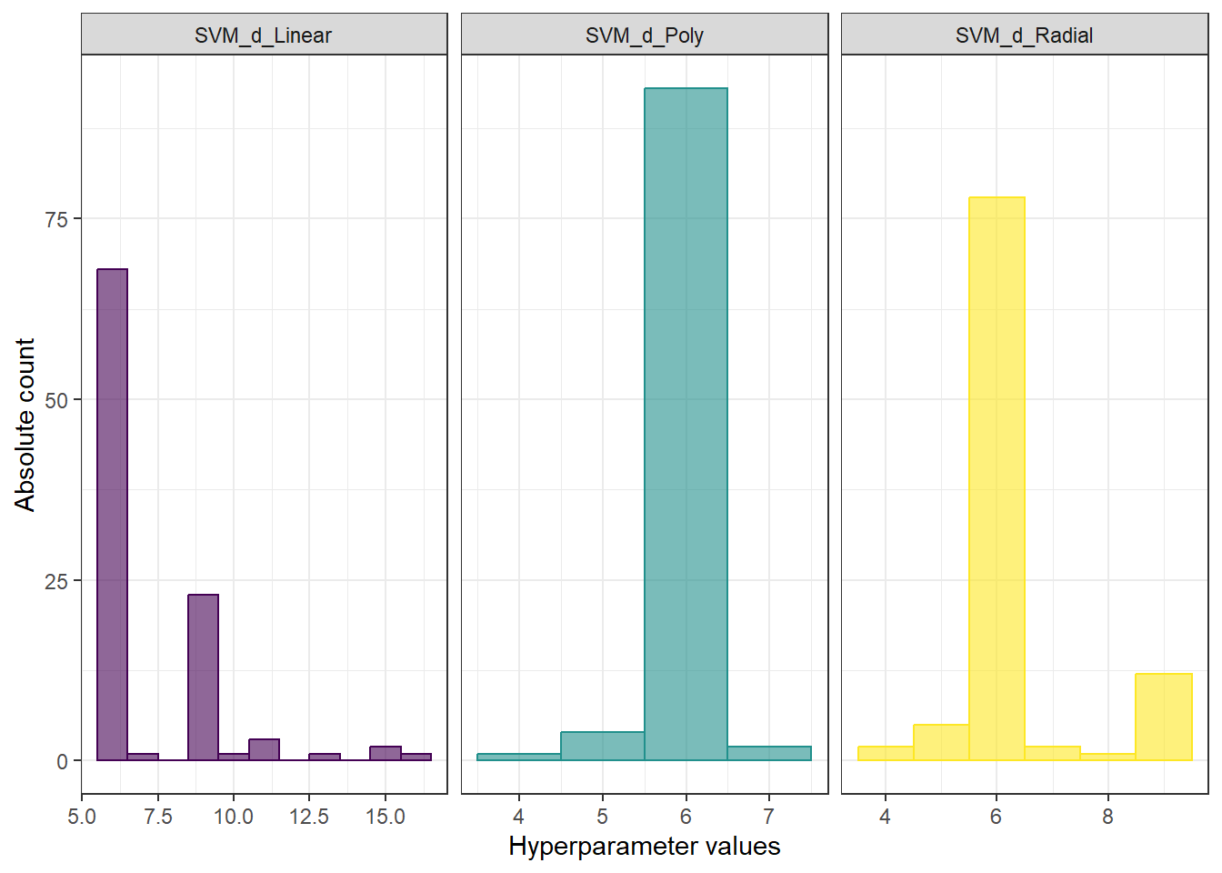 Histograms of hyperparameter values for SVM with projection onto B-spline basis.