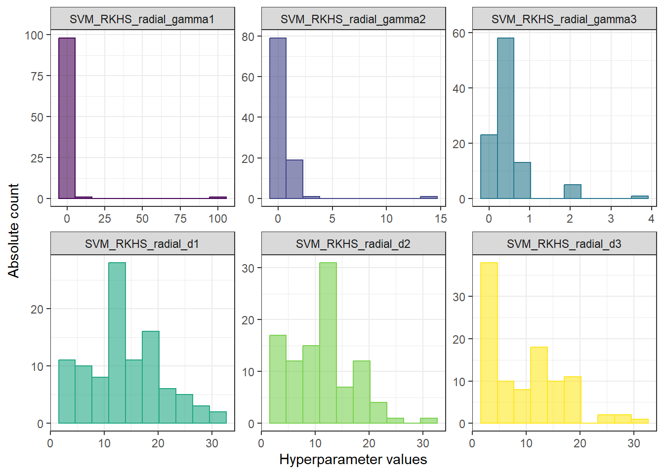 Histograms of hyperparameter values for RKHS + SVM with radial kernel.