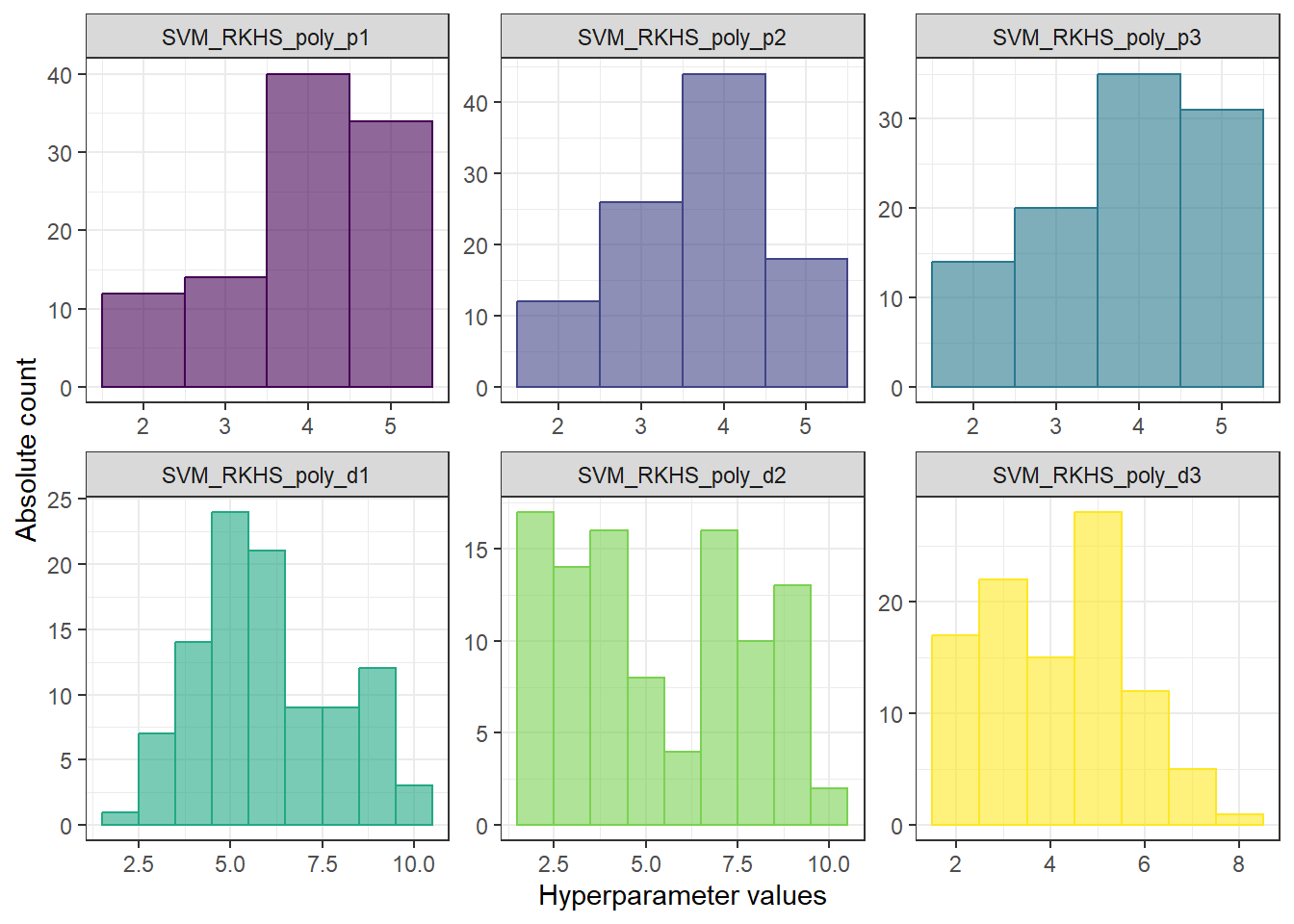 Histograms of hyperparameter values for RKHS + SVM with polynomial kernel.