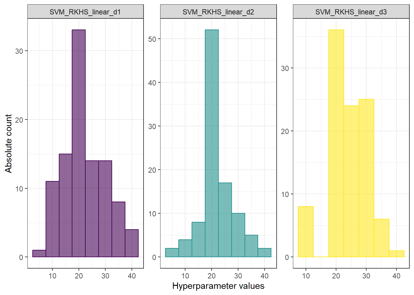 Histograms of hyperparameter values for RKHS + SVM with linear kernel.