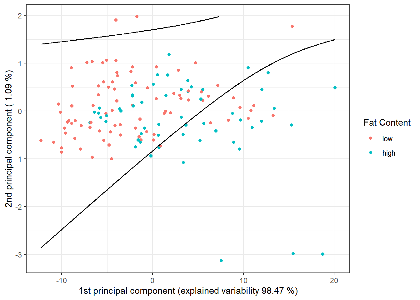 Scores of the first two principal components, colored by classification class. The black line represents the decision boundary (a parabola in the plane of the first two principal components) between classes constructed using QDA.