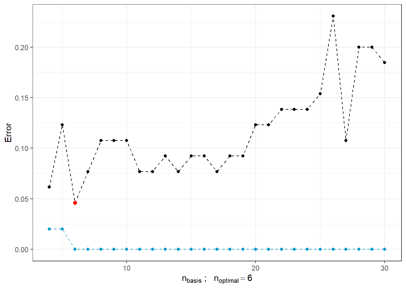 Dependence of test and training error on the number of basis functions for $\beta$. The red dot represents the optimal number $n_{optimal}$ chosen as the minimum test error, with the test error shown by the black line and training error by the blue dashed line.